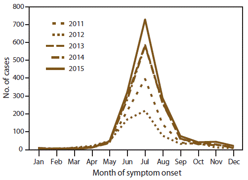 ss6806a1-F4 Line graph shows the number of reported cases of babesiosis by patient’s month of symptom onset and year in the United States for the period of 2011 to 2015. For each of the 5 surveillance years, symptom onset for the majority of patients occurred from June to August.