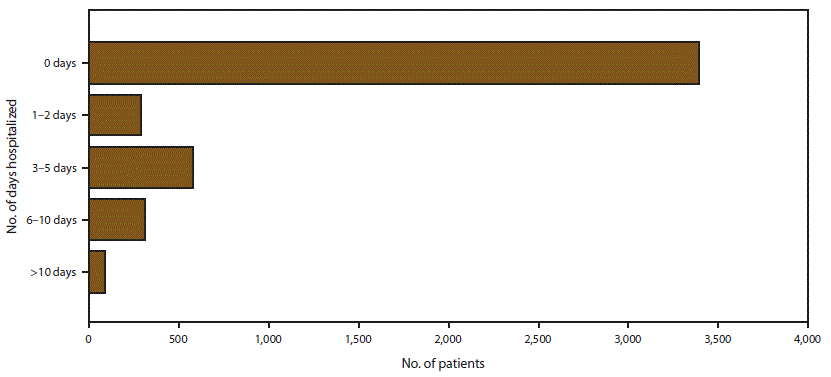 ss6806a1-F5 Bar chart indicates hospitalization status of patients with babesiosis in the United States by number of days hospitalized for the period of 2011 to 2015. Approximately half of the patients with available data were hospitalized. Among hospitalized patients for whom the duration of the hospital stay was known, approximately half were hospitalized for 3 to 5 days.