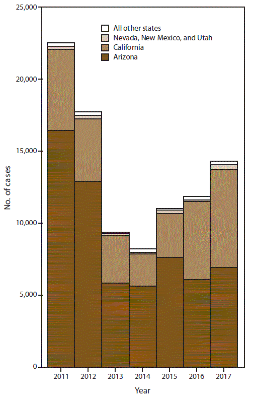 This figure is a stacked bar chart showing the annual number of coccidioidomycosis cases during 2011–2017 in Arizona; California; Nevada, New Mexico, and Utah combined; and all other states combined where coccidioidomycosis was reportable. Most cases were reported from Arizona (61,480 [64.5%26#37;]) and California (30,979 [32.5%26#37;]). Fewer cases were reported from Nevada, New Mexico, and Utah combined (1,394 [1.5%26#37;]) and all other states combined where coccidioidomycosis was reportable (1,518 [1.6%26#37;]).