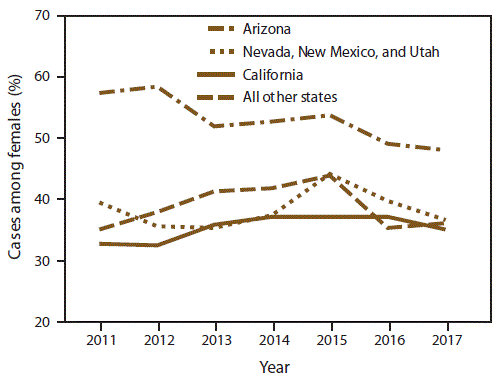 This figure is a line graph showing the proportion of coccidioidomycosis in females in Arizona; California; Nevada, New Mexico, and Utah combined; and all other states combined where coccidioidomycosis was reportable during 2011–2017. In Arizona, 58.3%26#37; of cases were in females in 2012 but decreased to 48.1%26#37; in 2017. In contrast, in California; Nevada, New Mexico, and Utah combined; and other states combined, the predominance of cases in males stayed relatively consistent over time.