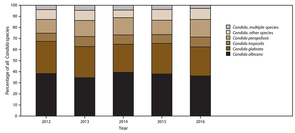 This figure is a bar chart that shows the species distribution of Candida organisms in Georgia, Maryland, Oregon, and Tennessee during 2012–2016. C. albicans accounted for 39%26#37; of cases, and other Candida species accounted for 61%26#37;; the most common species were C. glabrata (28%26#37;), C. parapsilosis (15%26#37;), and C. tropicalis (9%26#37;). Four percent of cases involved multiple Candida species isolated on the date of the initial candidemia blood culture or in the 30 days after. The lowest proportion of C. albicans was in Maryland (35%26#37;), compared with 40%26#37;–42%26#37; in the other three sites.