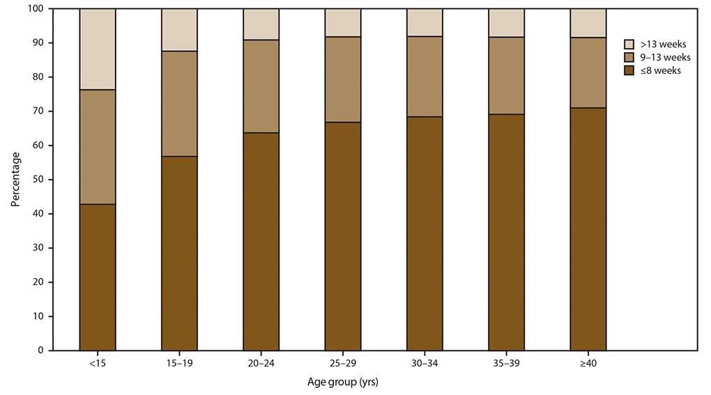 This figure is a bar graph of the percentage distribution of gestational ages at time of abortion, by age of woman, in selected reporting areas of the United States in 2016. By maternal age, 42.8%26#37; of adolescents aged <15 years and 56.8%26#37; of adolescents aged 15–19 years obtained an abortion by ≤8 weeks’ gestation, compared with 63.7%26#37;–71.0%26#37; of women in older age groups. Conversely, 23.7%26#37; of adolescents aged <15 years and 12.4%26#37; of adolescents aged 15–19 years obtained an abortion after 13 weeks’ gestation, compared with 8.1%26#37;–9.1%26#37; for women in older age groups.
