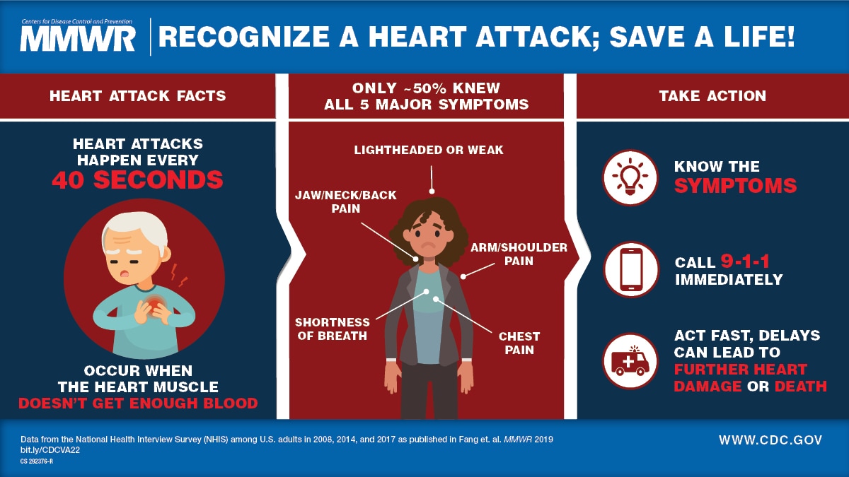 Awareness Of Heart Attack Symptoms And Response Among Adults United States 08 14 And 17 Mmwr