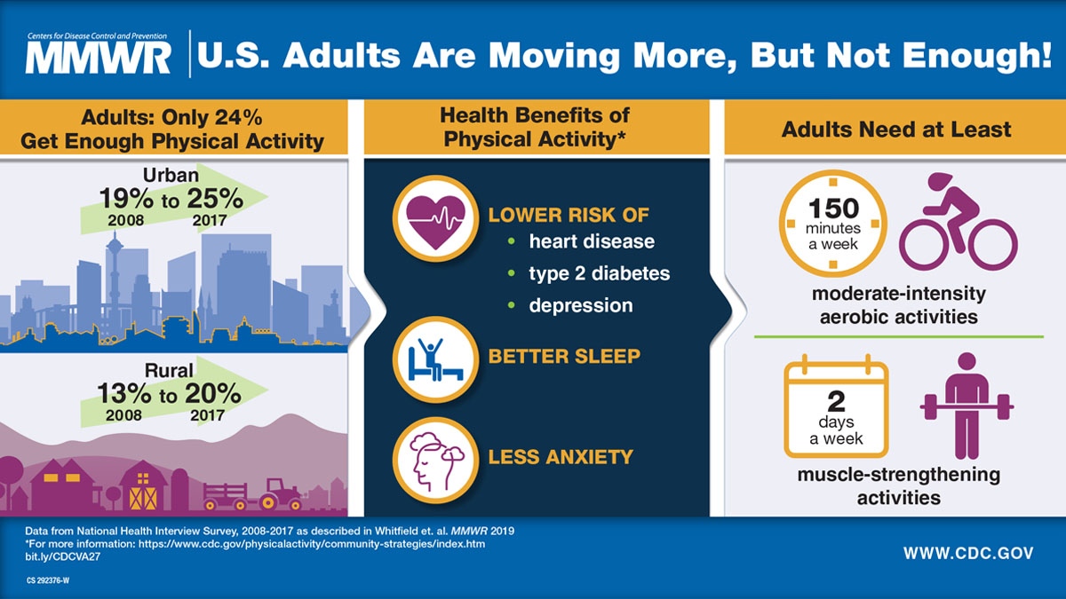 mm6823a1_PhysicalActivityUrbanAndRural_14June19_VA 1200x675 The figure is a Visual Abstract on adult physical activity; it urges communities to make activity accessible for all.