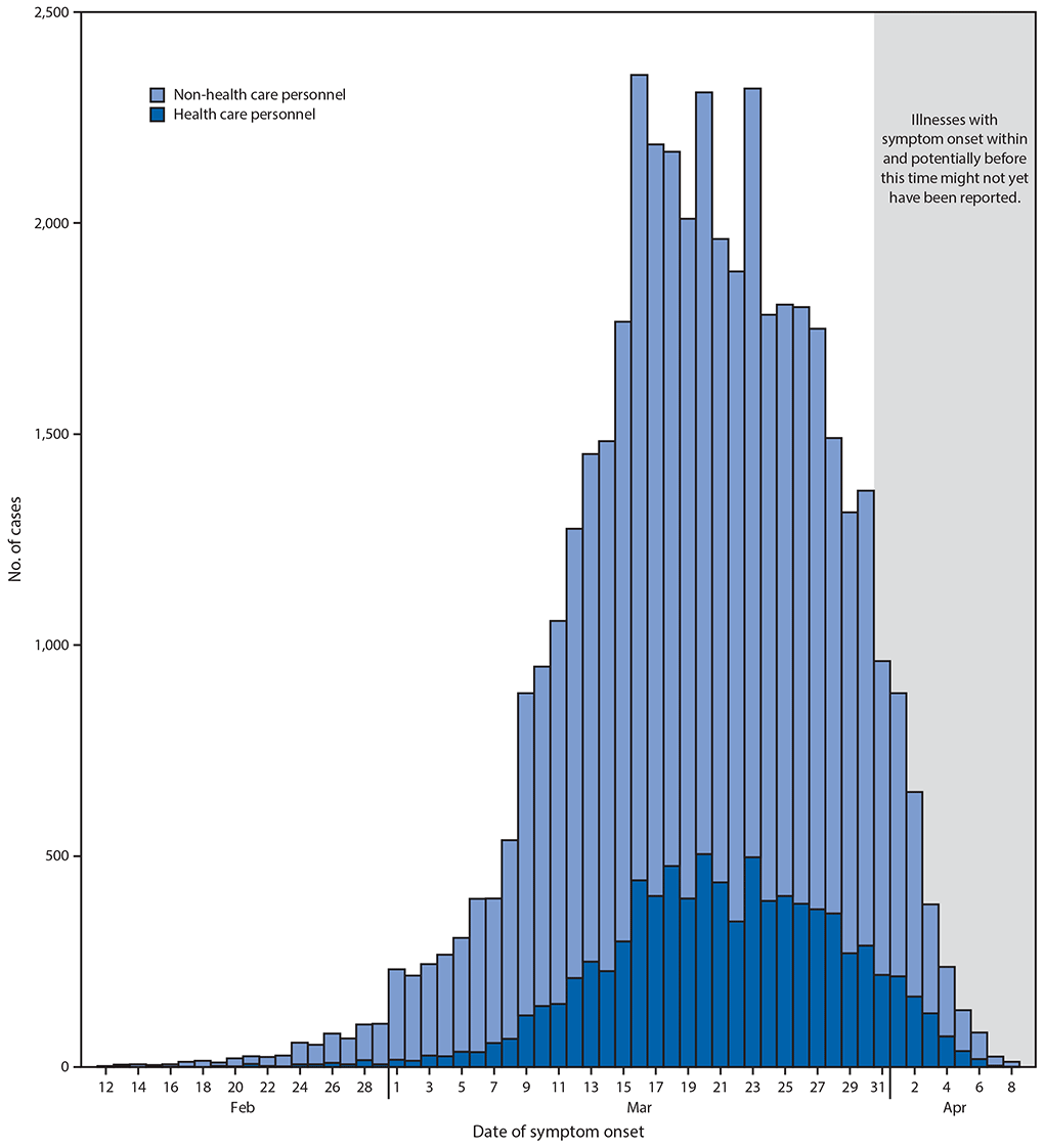 The figure is a bar chart showing the number of reported COVID-19 cases among health care personnel and non-health care personnel (N = 43,986), by date of illness onset, in the United States during February 12–April 9, 2020.