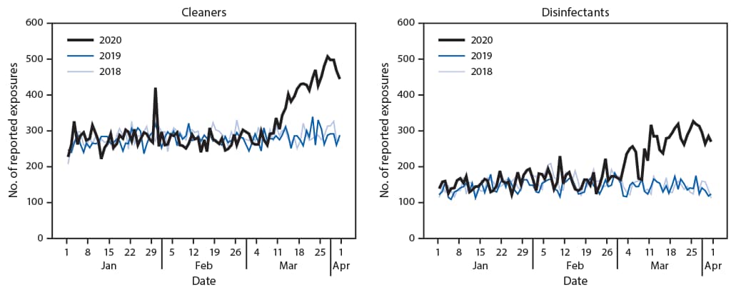 The figure consists of two side-by-side line graphs, comparing the number of daily exposures to cleaners and disinfectants reported to U.S. poison centers during January–March of 2018, 2019, and 2020.