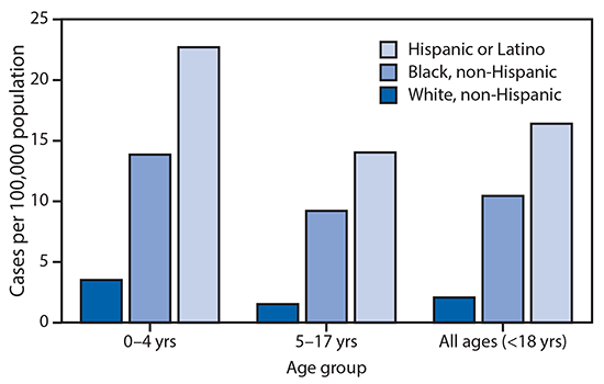 The figure is a bar chart showing the cumulative COVID-19–associated hospitalization rates among U.S. children aged <18 years during March 1–July 25, 2020, by age group and race/ethnicity in the 14 states participating in the Coronavirus Disease 2019–Associated Hospitalization Surveillance Network.