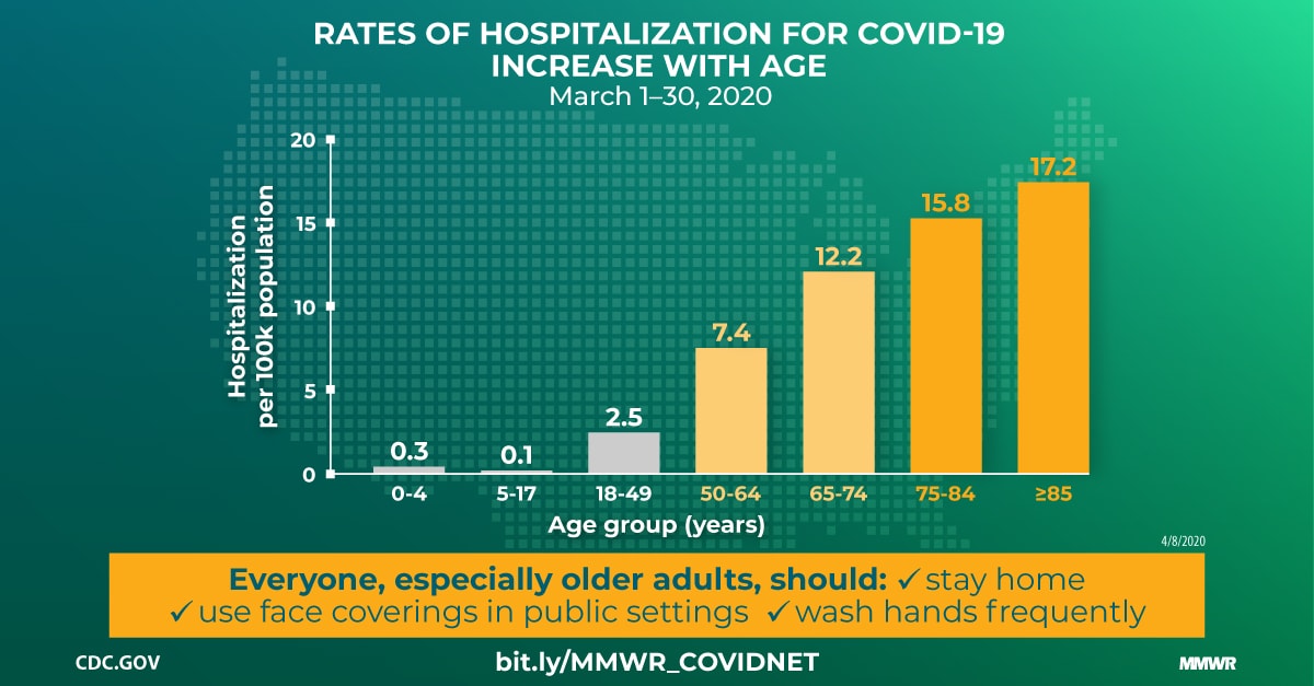 Hospitalization Rates And Characteristics Of Patients Hospitalized With Laboratory Confirmed Coronavirus Disease 19 Covid Net 14 States March 1 30 Mmwr