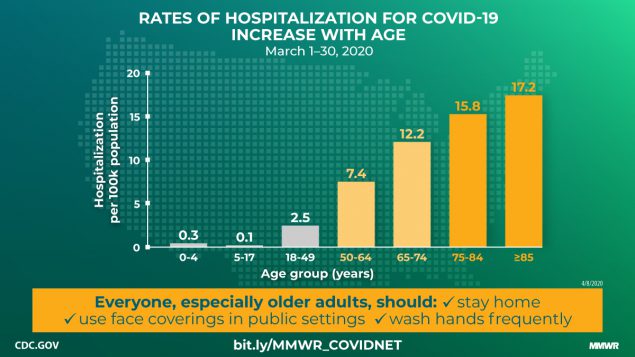 Hospitalization Rates and Characteristics of Patients Hospitalized with Laboratory-Confirmed Coronavirus Disease 2019 — COVID-NET, 14 States, March 1–30, 2020 The figure is a bar chart showing that the rates of hospitalization for coronavirus disease 2019 (COVID-19) increase with age and describes how everyone can protect themselves.