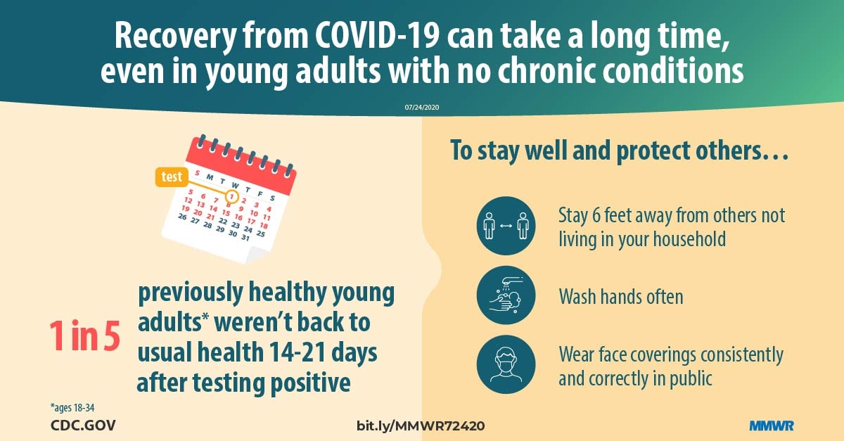 Symptom Duration And Risk Factors For Delayed Return To Usual Health Among Outpatients With Covid 19 In A Multistate Health Care Systems Network United States March June Mmwr