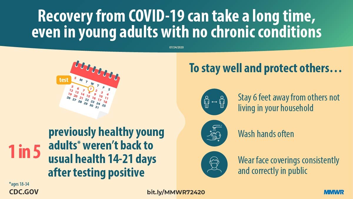 Symptom Duration And Risk Factors For Delayed Return To Usual Health 