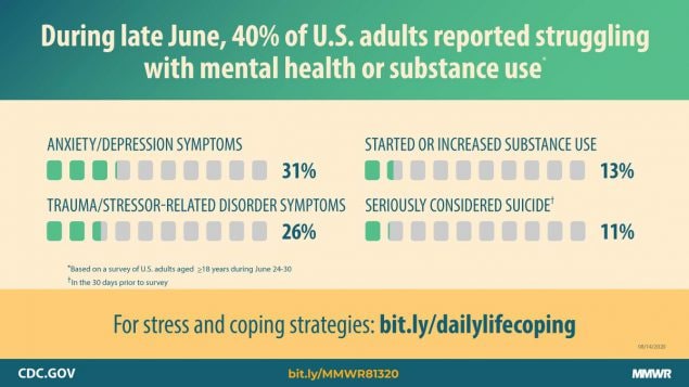 635px x 357px - Mental Health, Substance Use, and Suicidal Ideation During the COVID-19  Pandemic â€” United States, June 24â€“30, 2020 | MMWR