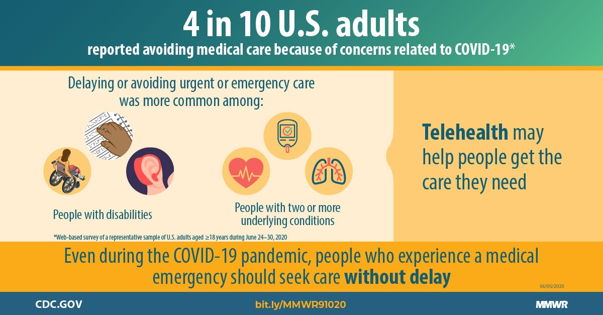 Delay Or Avoidance Of Medical Care Because Of Covid 19 Related Concerns United States June Mmwr