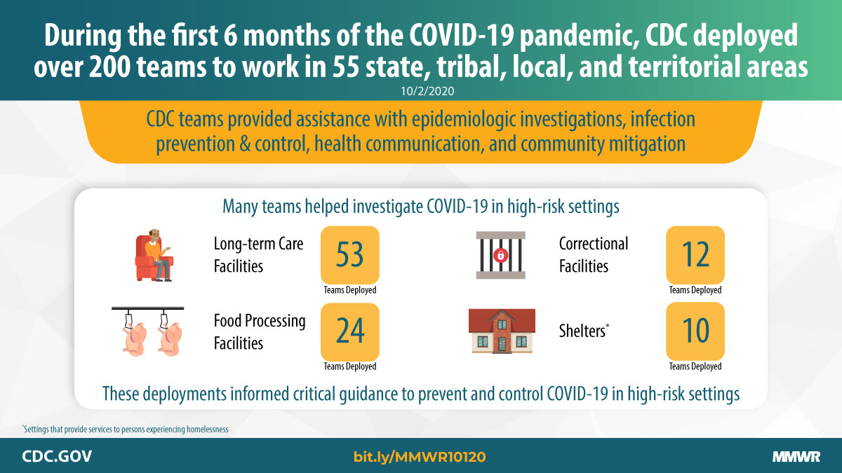 mm6939a3_CDCDeploymentsCOVID19_IMAGE_02Oct20_1200x675 The figure is a photo of the CDC Emergency Operations Center with text about a new report from MMWR related to COVID-19.