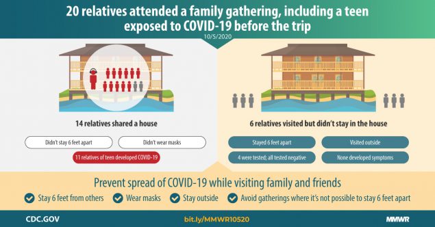 mm6940e2_FamilyGatheringCOVID19_IMAGE_05Oct20_Social_1200x627 The figure shows text describing a family gathering that included a teen exposed to COVID-19 before the trip.