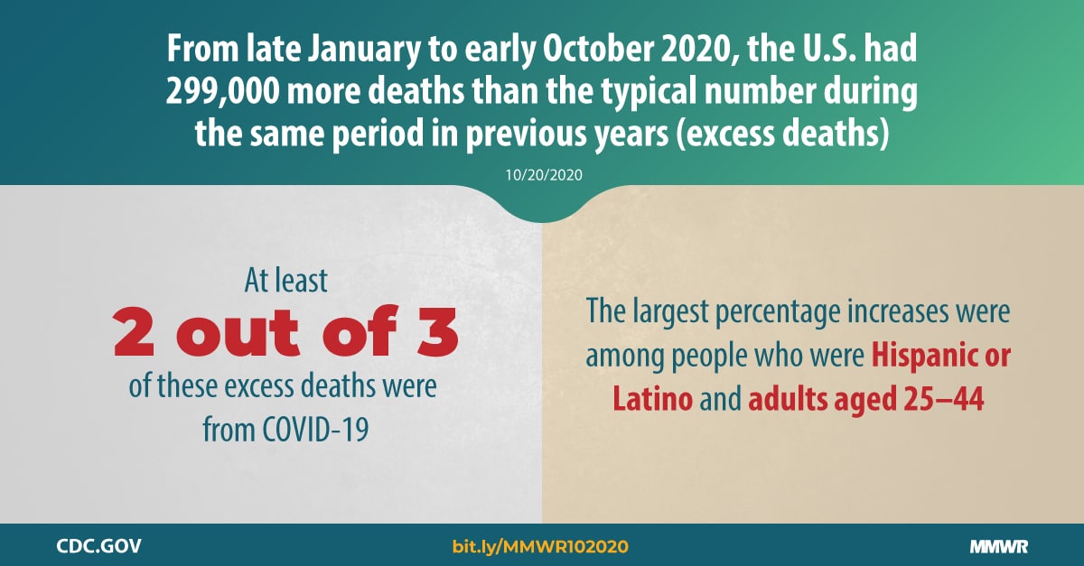 Excess Deaths Associated With Covid 19 By Age And Race And Ethnicity United States January 26 October 3 Mmwr