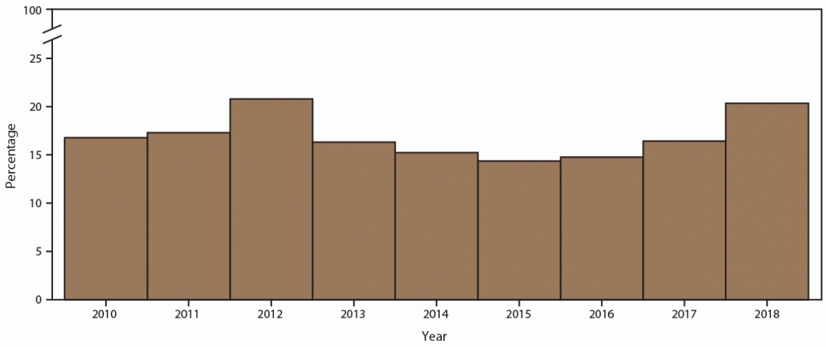 Demographic, Behavioral, and Clinical Characteristics of Persons Seeking Care at Sexually Transmitted Disease Clinics — 14 Sites, STD Surveillance Network, United States, 2010–2018 Figure is a bar chart indicating the percentage of females aged 15 to 24 years who were rescreened for chlamydia 8 to 16 weeks after a chlamydia diagnosis during 2010 to 2018, by year. Data are from 14 sexually transmitted disease clinics in five U.S. cities participating in the STD Surveillance Network.