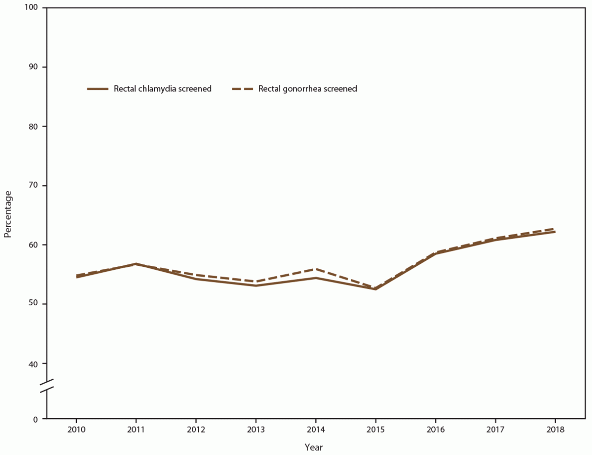 Demographic, Behavioral, and Clinical Characteristics of Persons Seeking Care at Sexually Transmitted Disease Clinics — 14 Sites, STD Surveillance Network, United States, 2010–2018 Figure is a bar chart indicating the percentage of gay, bisexual, and other men who have sex with men with positive rectal chlamydia and gonorrhea screening tests during 2010 to 2018, by year. Data are from 14 sexually transmitted disease clinics in five U.S. cities participating in the STD Surveillance Network.