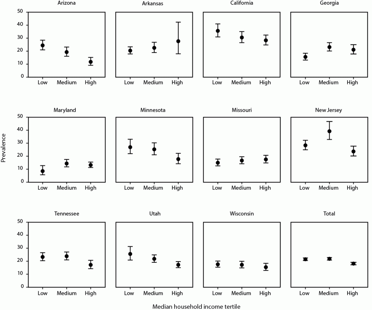 Prevalence and Characteristics of Autism Spectrum Disorder Among Children Aged 8 Years — Autism and Developmental Disabilities Monitoring Network, 11 Sites, United States, 2018 Figure represents the prevalence of autism spectrum disorder per 1,000 children aged 4 or 8 years, by median household income tertile (low, medium, and high) and site for 2018. Data are from eleven sites in the Autism and Developmental Disabilities Monitoring Network. The sites are in Utah, Arizona, Maryland, Arkansas, Missouri, Georgia, Wisconsin, Tennessee, New Jersey, Minnesota, and California.