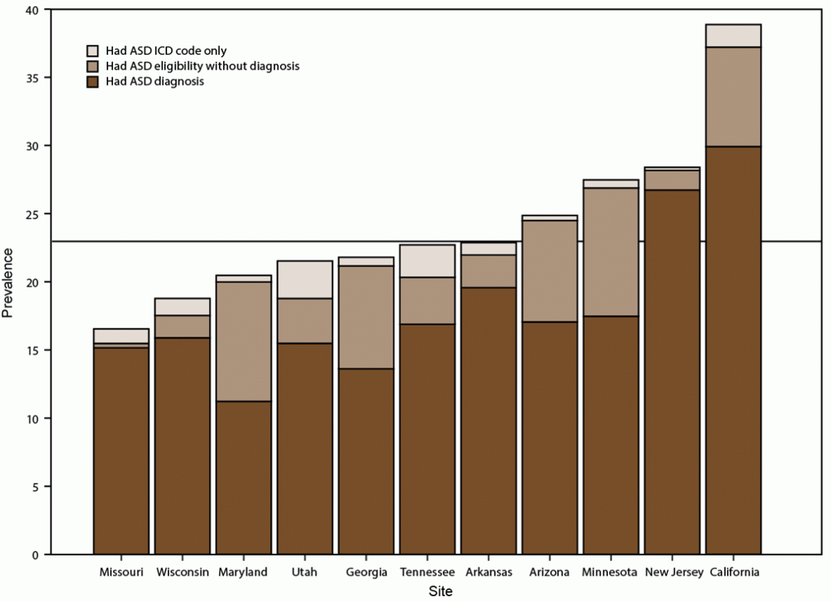 Prevalence and Characteristics of Autism Spectrum Disorder Among Children Aged 8 Years — Autism and Developmental Disabilities Monitoring Network, 11 Sites, United States, 2018 Figure is a bar chart indicating the prevalence of autism spectrum disorder per 1,000 children aged 8 years, by identification type (diagnosis, eligibility, or ICD code) and site for 2018. Data are from eleven sites in the Autism and Developmental Disabilities Monitoring Network. The sites are in Utah, Arizona, Maryland, Arkansas, Missouri, Georgia, Wisconsin, Tennessee, New Jersey, Minnesota, and California.