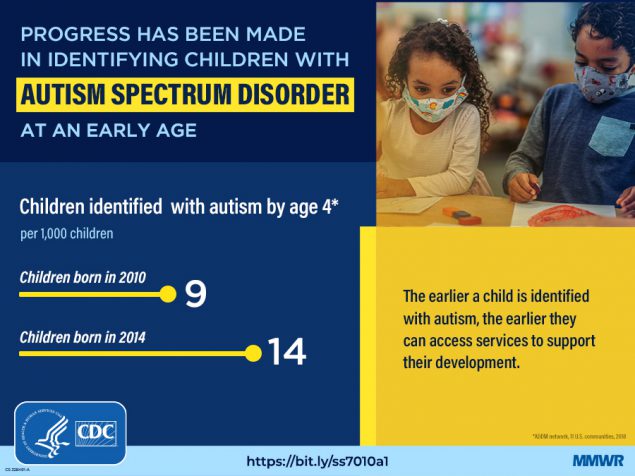 The figure is a graphic of a child in a classroom with text explaining progress being made in identifying children with Autism Spectrum Disorder at an early age.