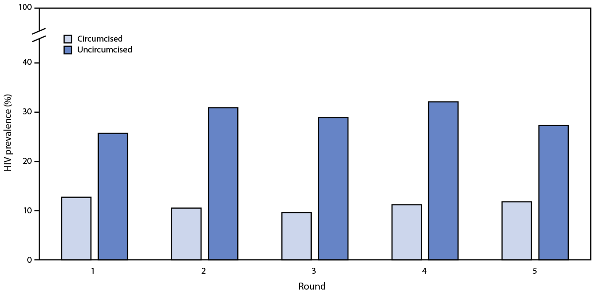 Prevalence of Voluntary Medical Male Circumcision for HIV Infection Prevention — Chókwè District, Mozambique, 2014–2019 Figure is a bar graph showing HIV prevalence among males aged 15–59 years, by circumcision status and survey round, with data from the Chókwè Health Demographic Surveillance System, Chókwè District, Mozambique, 2014–2019.