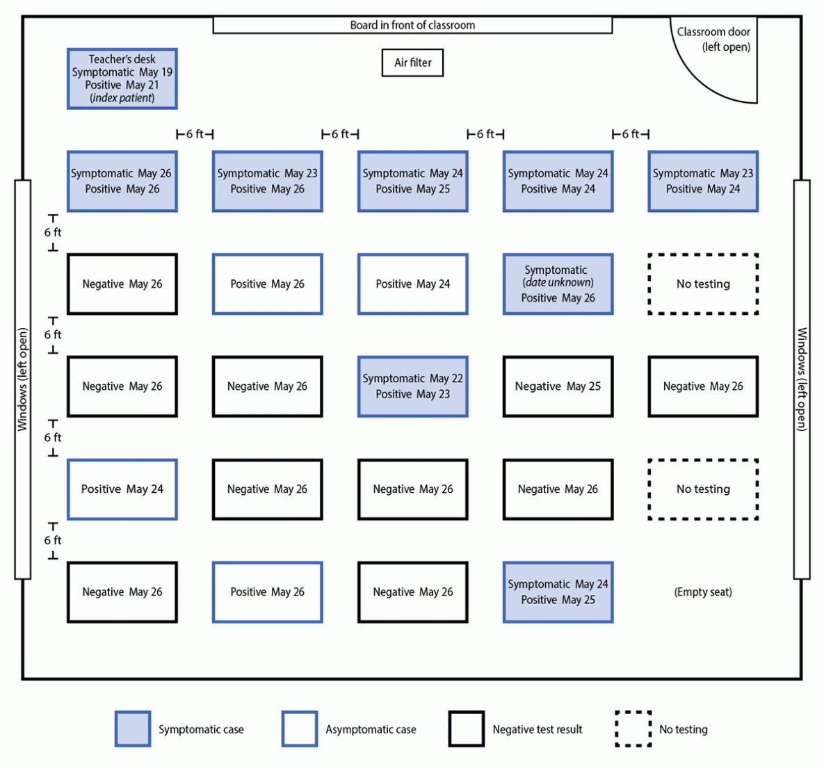 Outbreak Associated with SARS-CoV-2 B.1.617.2 (Delta) Variant in an Elementary School — Marin County, California, May–June 2021 Figure is a diagram of a teacher’s (index patient) classroom with seating chart for 24 students with their SARS-CoV-2 testing date, results, and infection and symptom status during a COVID-19 outbreak at a school in Marin County, California, during May–June 2021.