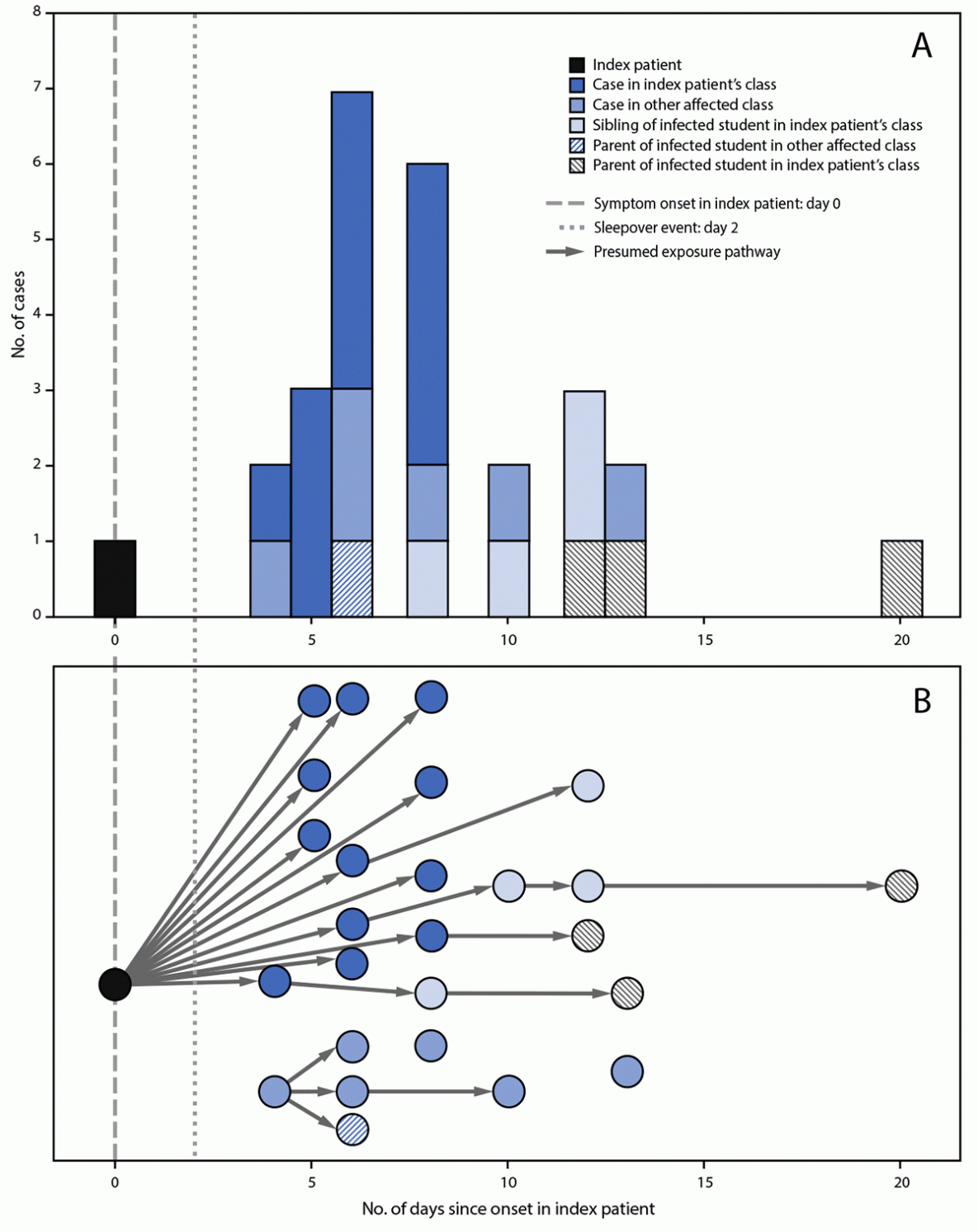 Outbreak Associated with SARS-CoV-2 B.1.617.2 (Delta) Variant in an Elementary School — Marin County, California, May–June 2021 Figure consists of two graphs, a bar graph indicating timeline of illness onset and a diagram of presumed transmission pathway among students, siblings, and parents, relative to index patient illness onset, during a COVID-19 outbreak in Marin County, California, in May 2021.