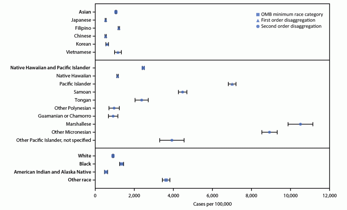 Disaggregating Data to Measure Racial Disparities in COVID-19 Outcomes and Guide Community Response — Hawaii, March 1, 2020–February 28, 2021 Figure shows COVID-19 case rates by race alone or in combination with one or more other races in Hawaii during March 1, 2020–February 28, 2021.