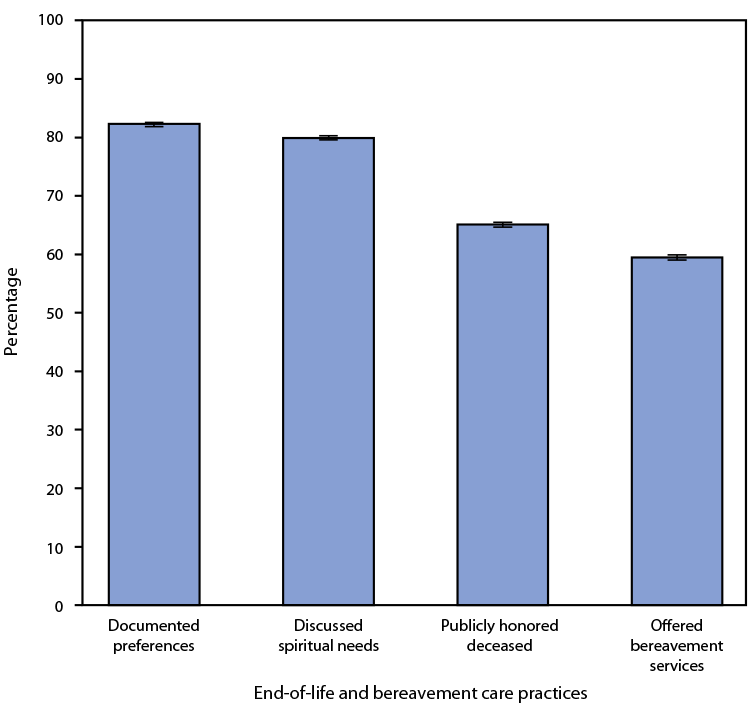 QuickStats: Percentage of Residential Care Communities Engaged in Selected End-of-Life and Bereavement Care Practices — National Study of Long-Term Care Providers, United States, 2018 Figure is a bar chart showing percentage of residential care communities engaged in selected end-of-life and bereavement care practices in the United States during 2018 according to the National Study of Long-Term Care Providers.