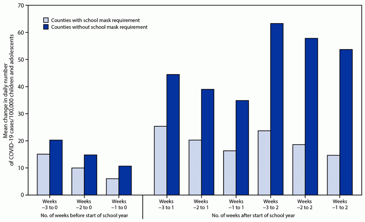 Pediatric COVID-19 Cases in Counties With and Without School Mask Requirements — United States, July 1–September 4, 2021