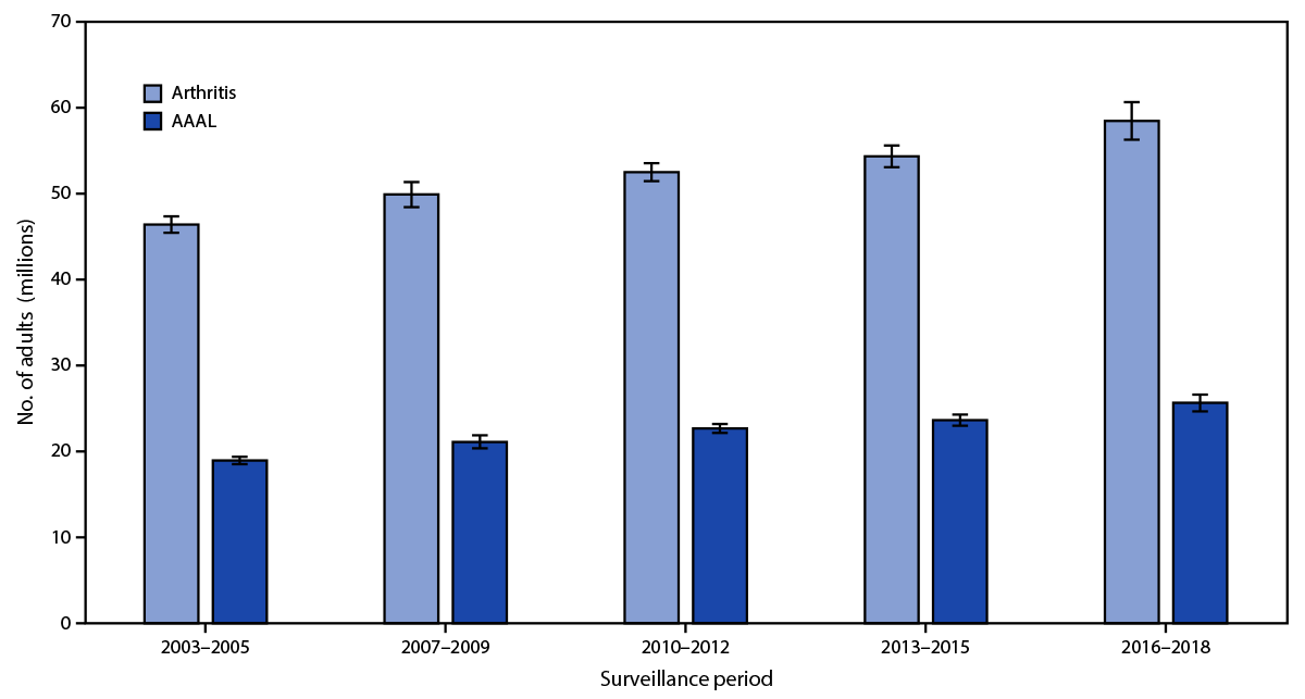 Prevalence of Arthritis and Arthritis-Attributable Activity Limitation — United States, 2016–2018 Figure is an error bar chart illustrating the weighted number of U.S. adults aged ≥18 years with arthritis and arthritis-attributable activity limitation. Data are derived from the National Health Interview Survey from 2003 to 2018.