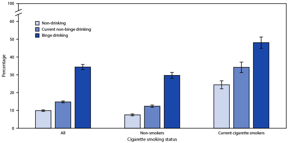 Current Marijuana Use and Alcohol Consumption Among Adults Following the Legalization of Nonmedical Retail Marijuana Sales — Colorado, 2015–2019 This figure shows the age-standardized prevalence of current marijuana use in the past 30 days by drinking pattern and cigarette smoking status from the Colorado Behavioral Risk Factor Surveillance System during 2015–2019.