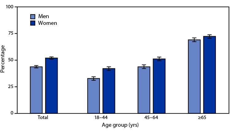QuickStats: Percentage of Adults Aged ≥18 Years Who Received an Influenza Vaccination in the Past 12 Months, by Sex and Age Group — National Health Interview Survey, United States, 2020 The figure is a bar chart showing the percentage of adults aged ≥18 years who received an influenza vaccination in the past 12 months, by sex and age group, using data from the National Health Interview Survey, in the United States, during 2020.