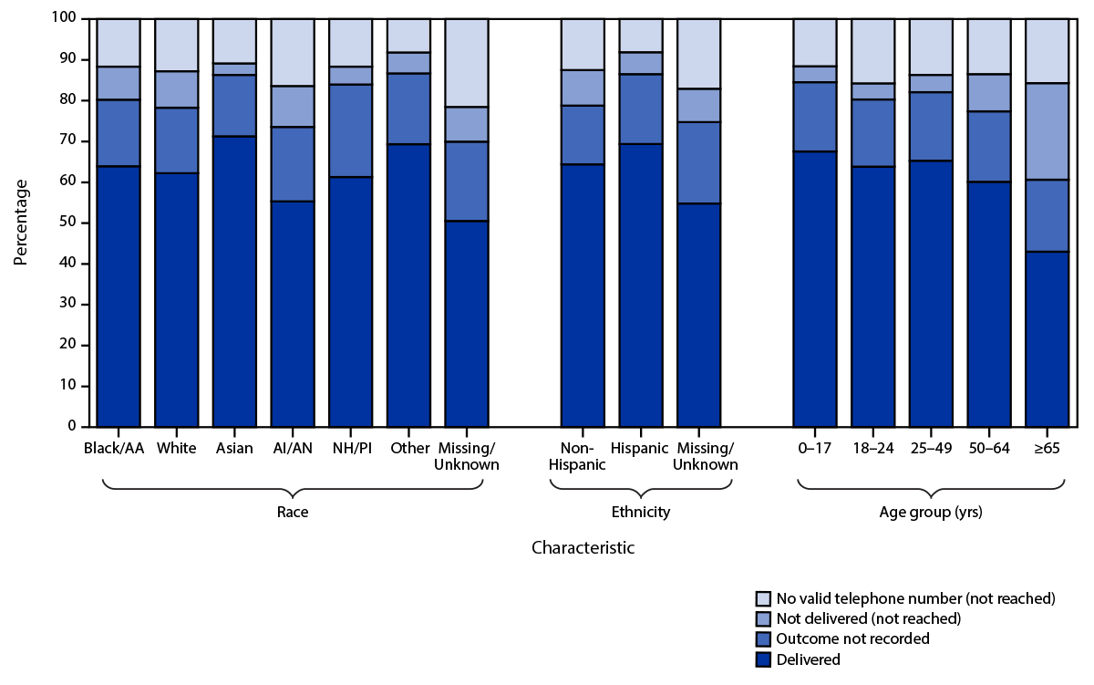Automated Digital Notification of COVID-19 Diagnoses Through Text and Email Messaging — North Carolina, December 2020–January 2021 This figure is a stacked bar graph that shows the notification status of text messages sent to persons with diagnosed COVID-19 by race, ethnicity, and age in North Carolina in January 2021.