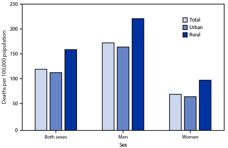 QuickStats: Age-Adjusted Death Rates from Heart Disease Among Adults Aged 45–64 Years, by Urbanization Level and Sex — National Vital Statistics System, United States, 2019 Figure is a bar graph indicating age-adjusted death rates from heart disease among adults aged 45–64 years, by urbanization level and sex, in the United States during 2019, based on data from the National Vital Statistics System.