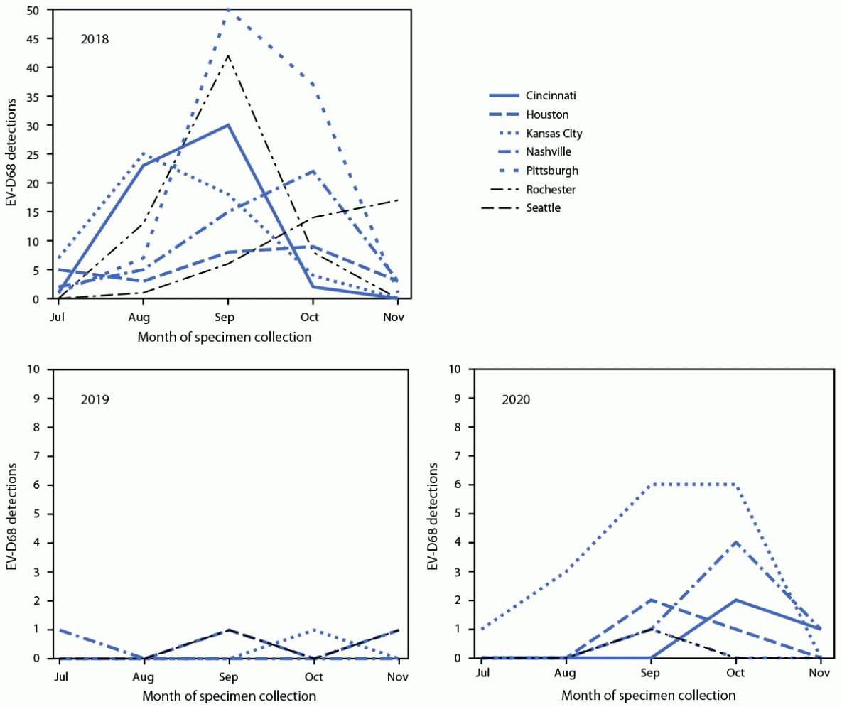 Enterovirus D68-Associated Acute Respiratory Illness ─ New Vaccine Surveillance Network, United States, July–November 2018–2020 Hold here.