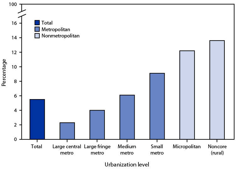Quickstats: Percentage of Births to Mothers Who Reported Smoking Cigarettes at Any Time During Pregnancy, by Urbanization Level of County of Residence — United States, 2020 Figure is a bar graph indicating percentage of U.S. births in 2020 to mothers who reported smoking cigarettes at any time during pregnancy, by urbanization level of county of residence, based on data from the National Vital Statistics System.