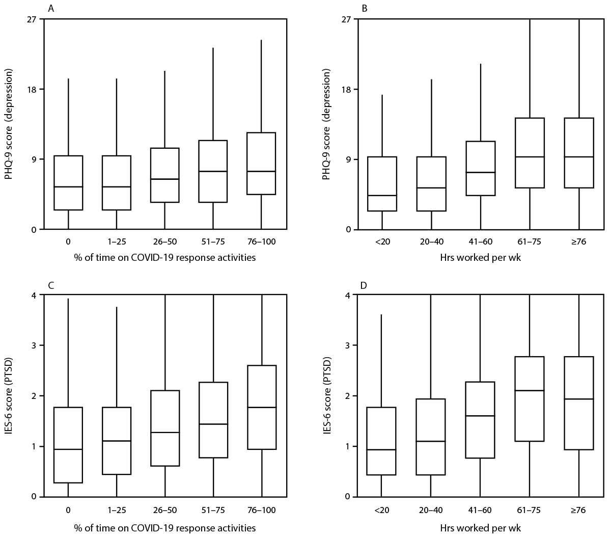 Symptoms of Depression, Anxiety, Post-Traumatic Stress Disorder, and Suicidal Ideation Among State, Tribal, Local, and Territorial Public Health Workers During the COVID-19 Pandemic — United States, March–April 2021 Figure is a box and whisker plot showing distribution of depression and PTSD scores among U.S. public health workers directly involved in COVID-19 response during March 2020–April 2021.