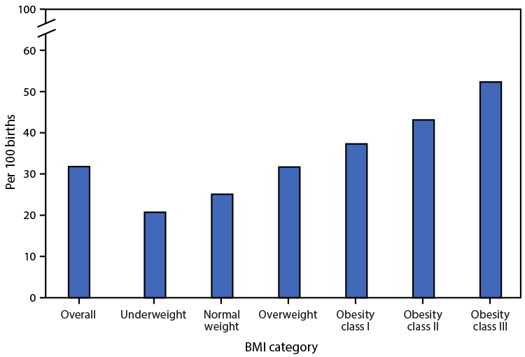 QuickStats: Rate of Cesarean Delivery, by Maternal Prepregnancy Body Mass Index Category — United States, 2020 The figure is a bar chart showing the rate of cesarean delivery, by maternal prepregnancy body mass index category, in the United States during 2020. In that year, 31.8% of live births were to women who had a cesarean delivery.