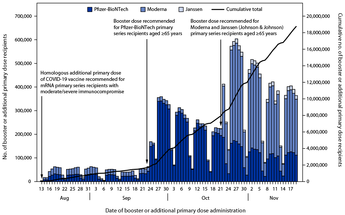 Booster and Additional Primary Dose COVID-19 Vaccinations Among Adults Aged ≥65 Years — United States, August 13, 2021–November 19, 2021 The figure is a histogram, an epidemiologic curve showing the daily number of COVID-19 booster or additional primary dose recipients aged ≥65 years, by primary series vaccine product, in the United States, during August 13–November 19, 2021.