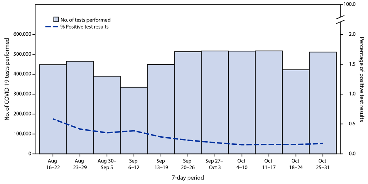 Evaluation of a Test to Stay Strategy in Transitional Kindergarten Through Grade 12 Schools — Los Angeles County, California, August 16–October 31, 2021 Figure is a histogram indicating the number of SARS-CoV-2 tests performed and percentage of positive test results in transitional kindergarten through grade 12 public school districts in Los Angeles County, California during August 16–October 31, 2021.