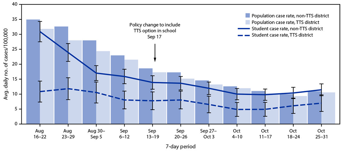 Evaluation of a Test to Stay Strategy in Transitional Kindergarten Through Grade 12 Schools — Los Angeles County, California, August 16–October 31, 2021 Figure is a bar graph indicating student and population COVID-19 case rates, by school district Test to Stay status in Los Angeles County, California during August 16–October 31, 2021.