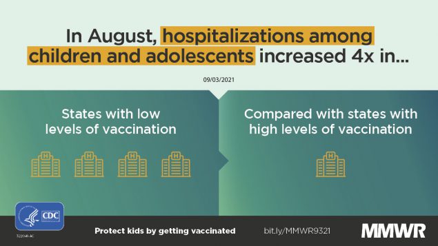 Trends in COVID-19 Cases, Emergency Department Visits, and Hospital Admissions Among Children and Adolescents Aged 0–17 Years — United States, August 2020–August 2021 This figure shows increased child and adolescent hospitalizations in states with low vaccination levels.
