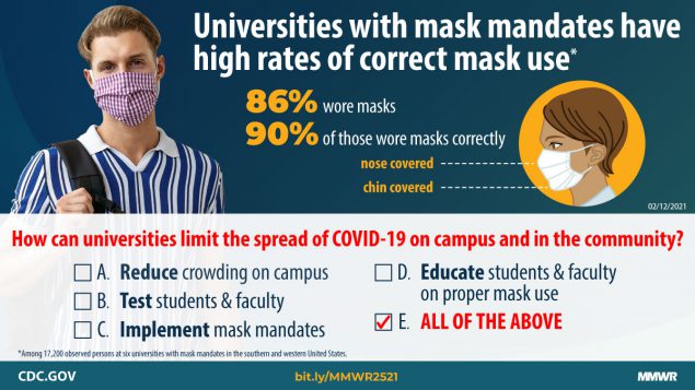 Observed Face Mask Use at Six Universities — United States, September–November 2020 The figure shows text describing that universities with mask mandates have high rates of correct mask use.