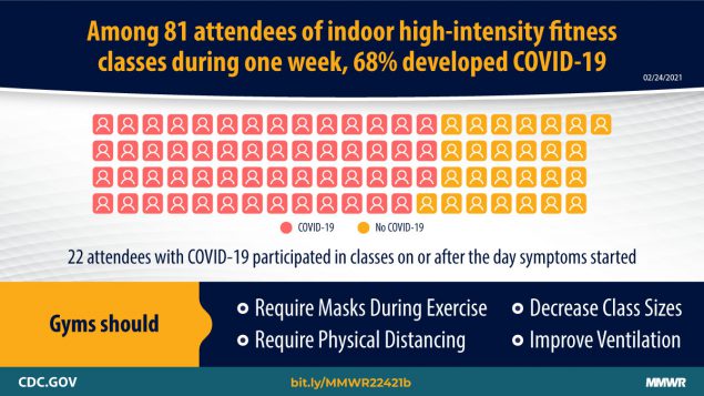 Covid 19 Outbreak Among Attendees Of An Exercise Facility Chicago Illinois August September Mmwr