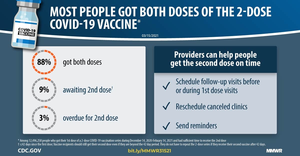 Covid 19 Vaccine Second Dose Completion And Interval Between First And Second Doses Among Vaccinated Persons United States December 14 2020 February 14 2021 Mmwr