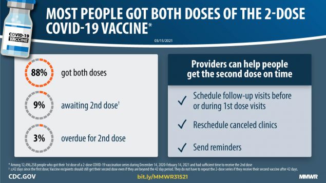 COVID-19 Vaccine Second-Dose Completion and Interval Between First and Second Doses Among Vaccinated Persons — United States, December 14, 2020−February 14, 2021 The graphic describes how most people got both doses of the 2-dose COVID-19 vaccine.