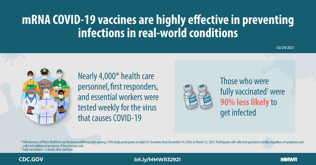 1200px x 627px - Interim Estimates of Vaccine Effectiveness of BNT162b2 and mRNA-1273  COVID-19 Vaccines in Preventing SARS-CoV-2 Infection Among Health Care  Personnel, First Responders, and Other Essential and Frontline Workers â€”  Eight U.S. Locations, December
