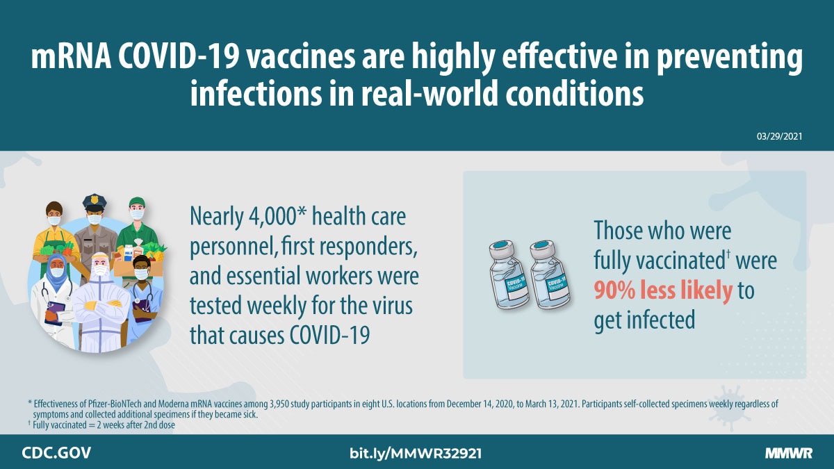 1200px x 675px - Interim Estimates of Vaccine Effectiveness of BNT162b2 and mRNA-1273 COVID- 19 Vaccines in Preventing SARS-CoV-2 Infection Among Health Care Personnel,  First Responders, and Other Essential and Frontline Workers â€” Eight U.S.  Locations, December